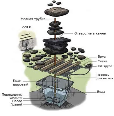 Cum de a construi o fântână cu mâinile lor la cabana lor de vară