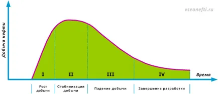 Minden az olajról, olajmező életciklus