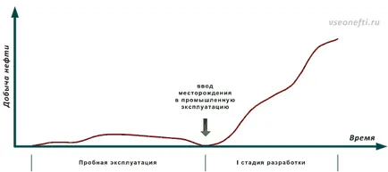 Minden az olajról, olajmező életciklus