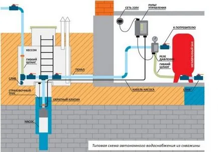 Alimentare cu apa de locuințe private de pe dispozitivul de circuit bine, apa de intrare în dacha lui suburbană
