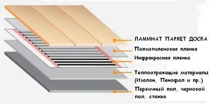 Как да си направим топъл етаж на балкона или тераси с ръцете си