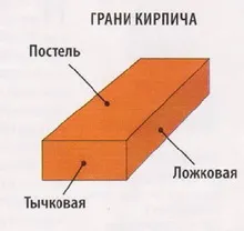 Cum de a construi un zid de cărămidă