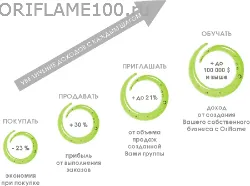 Hogyan válhat egy tanácsadó Oriflame (Oriflame)