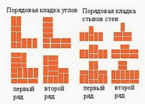 Cum de a construi un zid de cărămidă