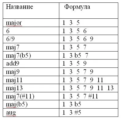 Как да се изгради една китара акорди