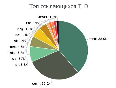 Cum de a crea un portal oraș - SEO-blog ilegale