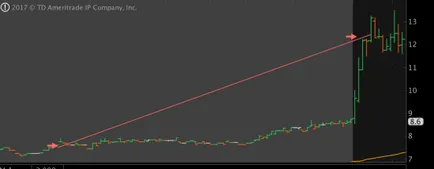 Как да търгувате в предварително пазар на NYSE Nasdaq