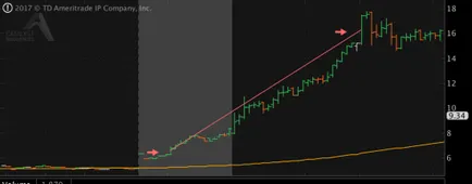 Cum de a comerțului cu pre-piață pe NYSE Nasdaq