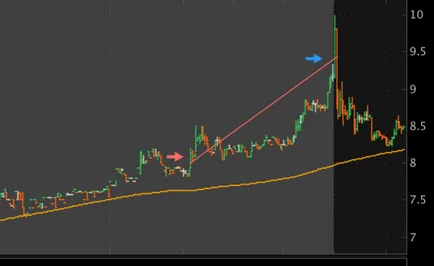 Cum de a comerțului cu pre-piață pe NYSE Nasdaq