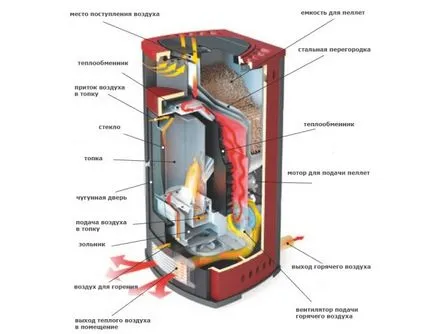 Kandalló Pellet hő otthonában, készülék készülék jellemzői