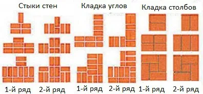 pereții de zidărie și partiții cu propriile mâini