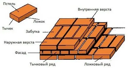 Зидани стени и прегради със собствените си ръце