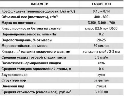 Keramobloki или газобетонни сравнителни характеристики, които материал е най-добре