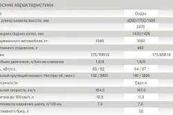 Lada Грант в условията на заема и оферти