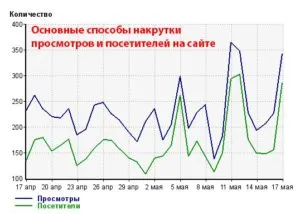 Cheat de trafic pentru site-ul și metodele de determinare sale, blog-ul SEO - SEO moderne