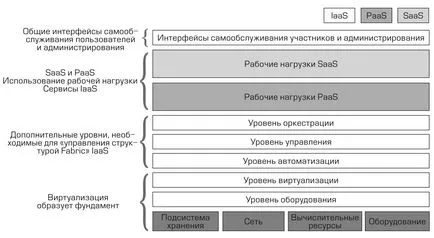 Cloud Computing Architecture изграждане частен облак от Microsoft