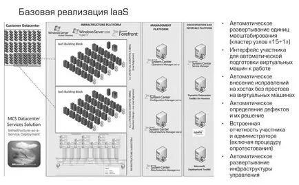 Cloud computing építészet épület privát felhő a Microsoft