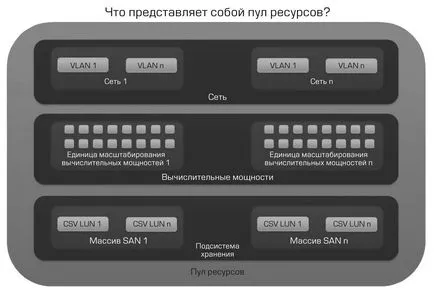 Cloud Computing Architecture изграждане частен облак от Microsoft