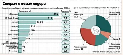 Felülvizsgálata „Pyaterochka” levonható költségek és feltételek