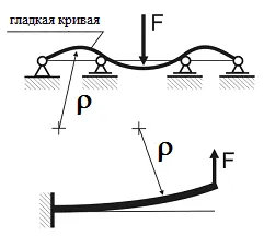 Determinarea deformării în încovoiere fasciculului