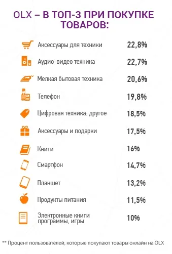 OLX, че украинците купуват по интернет