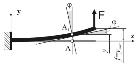 Определяне на деформация в огъване на лъча