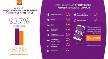 OLX, че украинците купуват по интернет