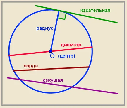 Circumferința conceptelor de bază