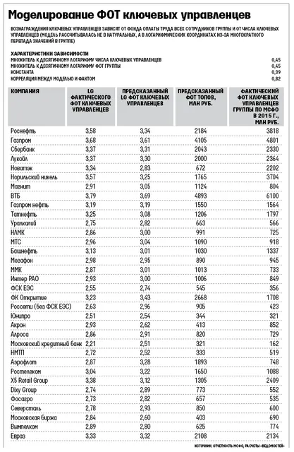 Ce determină diferența salarială de manageri de top și angajații obișnuiți - Declarație