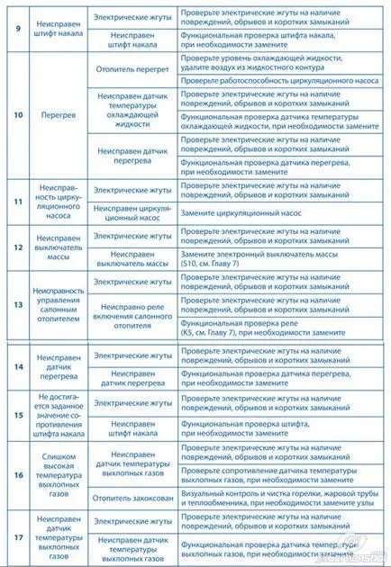 Webasto încălzitoare de diagnostic și reparații - webastosale - sistem Webasto la Moscova