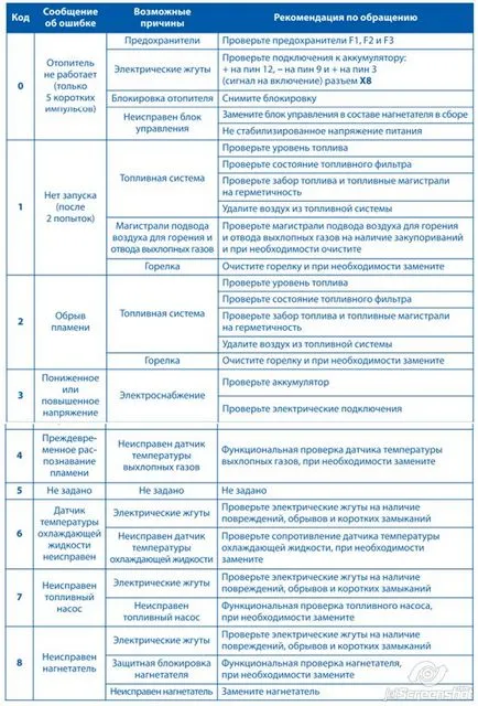 Webasto încălzitoare de diagnostic și reparații - webastosale - sistem Webasto la Moscova