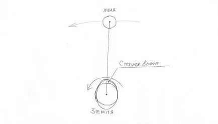 De ce luna este eliminat din subiect alocat - americani pe lună