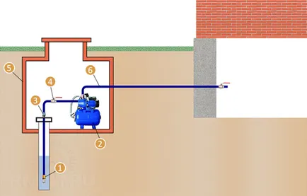 Свързване на помпена станция до кладенеца и кладенецът, вериги, и по-специално