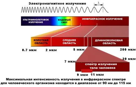 Подробности за инфрачервена