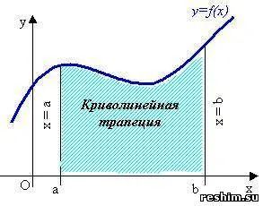 Концепцията на определен интеграл