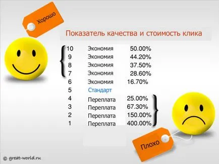 Качественият рейтинг на AdWords как да се подобри качеството на рекламата на полувремето