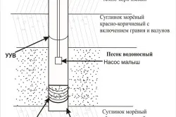 exemple de calcul de soluții de proiectare bine, parametrii de bază și caracteristicile de video