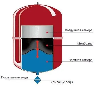 Разширителен съд за отопление - инсталация схема ustanovkiinstruktsiya със собствените си ръце, снимка -