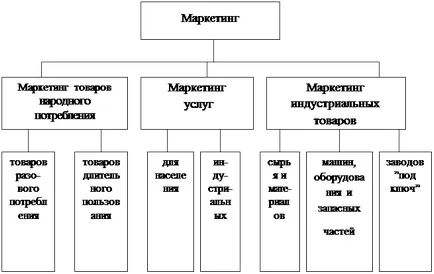 Обобщение маркетинга като концепция за управление на пазара на същността, принципите, целите и функциите на маркетинга