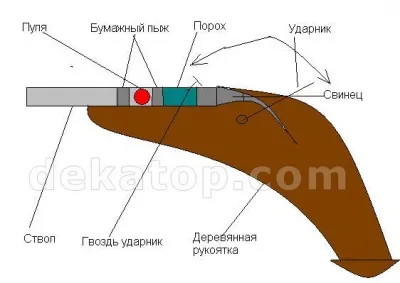 Домашно приготвени оръжия съветско време (10 снимки)