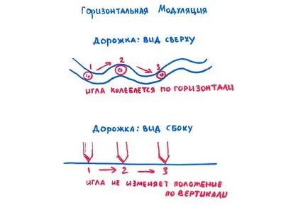 Тайните на грамофонни плочи, хроника