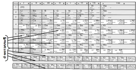 Cheat - és a periódusos rendszer d-blokk