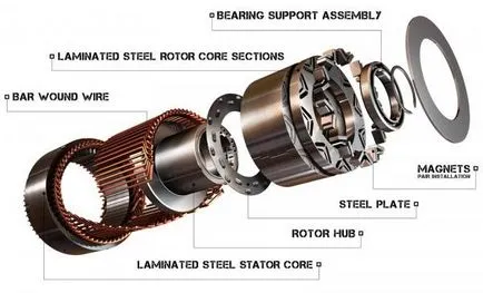 Szinkron és aszinkron motor különbségek design és a funkció