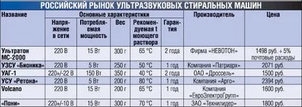 ултразвук измиване - мит или реалност?