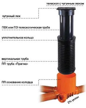 Грижа канализацията промиване и почистване на отводнителни системи