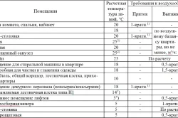 Ventilarea într-o casă privată pentru un cazan de gaz și principalele tipuri de aranjament