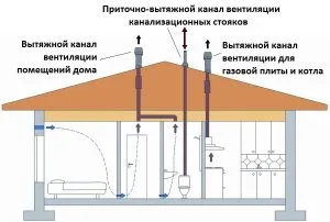 Tipuri de ventilație pentru cazane și diverse cazane în casă privată