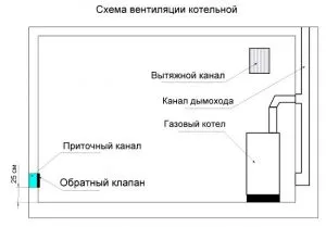 Tipuri de ventilație pentru cazane și diverse cazane în casă privată