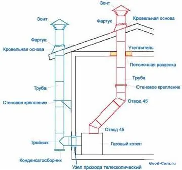 Вентилация на газов котел в частен дом - инсталация със собствените си ръце