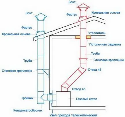 Szellőzés, egy magánházban, a saját kezével - áramkör egy gázkazán